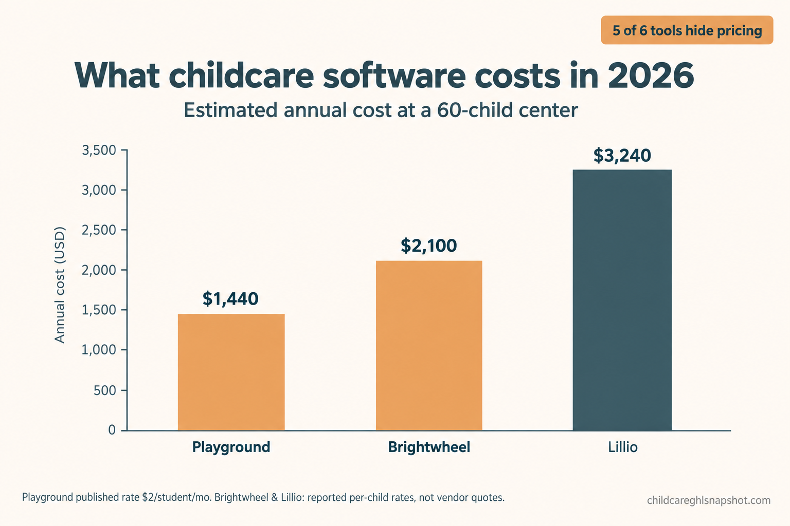 Bar chart of estimated 2026 annual childcare software cost at a 60-child center: Playground $1,440, Brightwheel $2,100, Lillio $3,240, noting that 5 of 6 tools hide pricing.