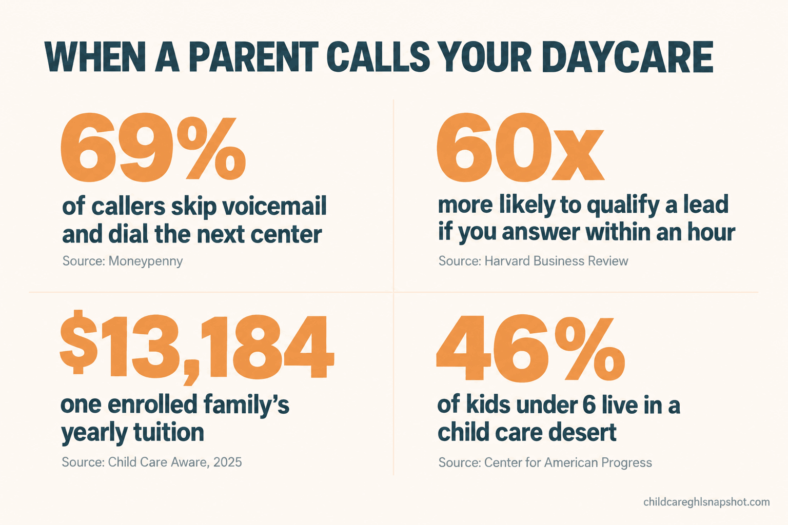 Daycare enrollment call stats slide: 69% of callers skip voicemail, fast responders qualify 60x more leads, one family is worth $13,184 a year.