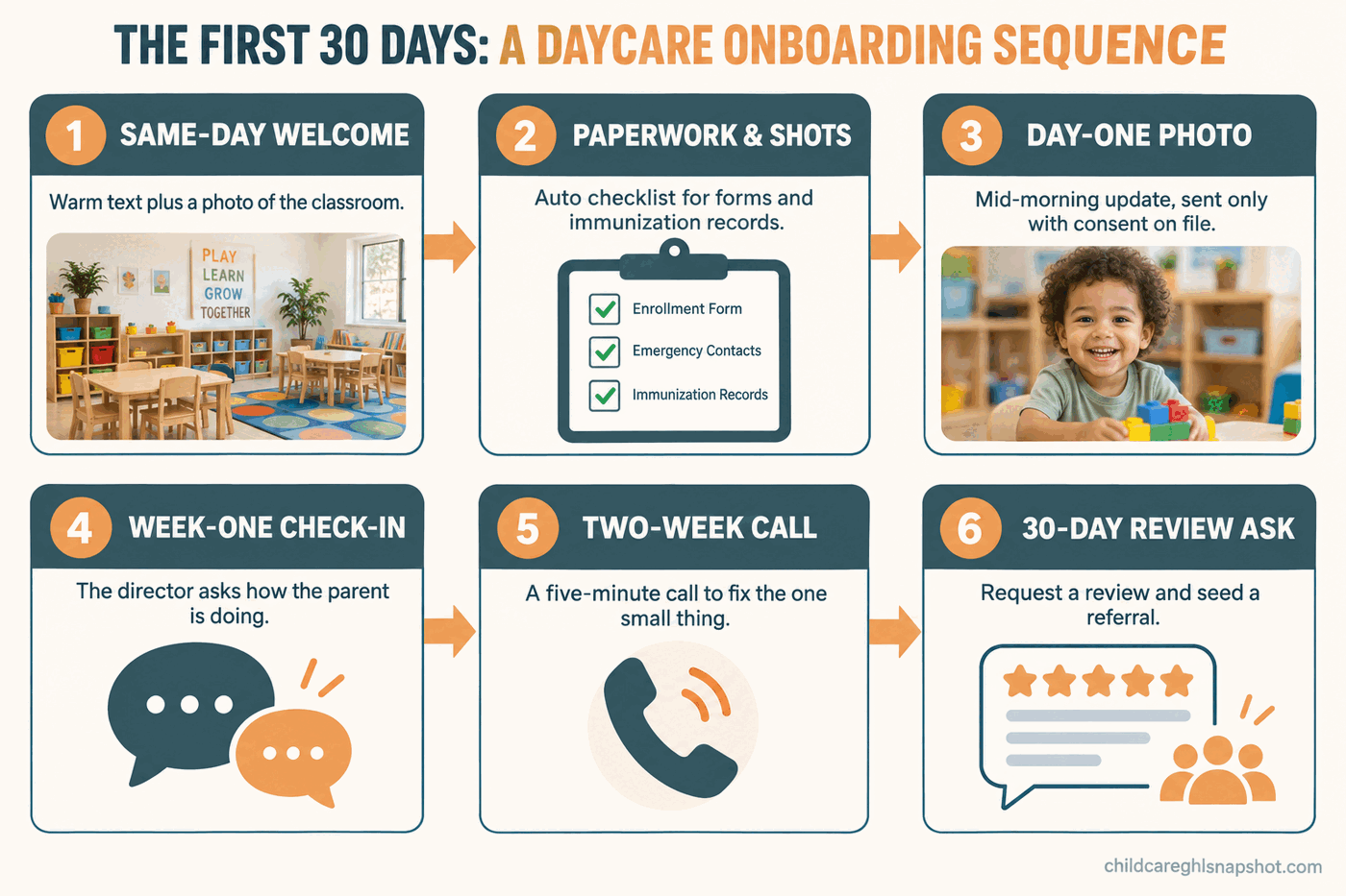 Numbered flow diagram of a daycare onboarding sequence: same-day welcome, paperwork and immunization reminders, day-one photo, week-one check-in, two-week call, and 30-day review ask.
