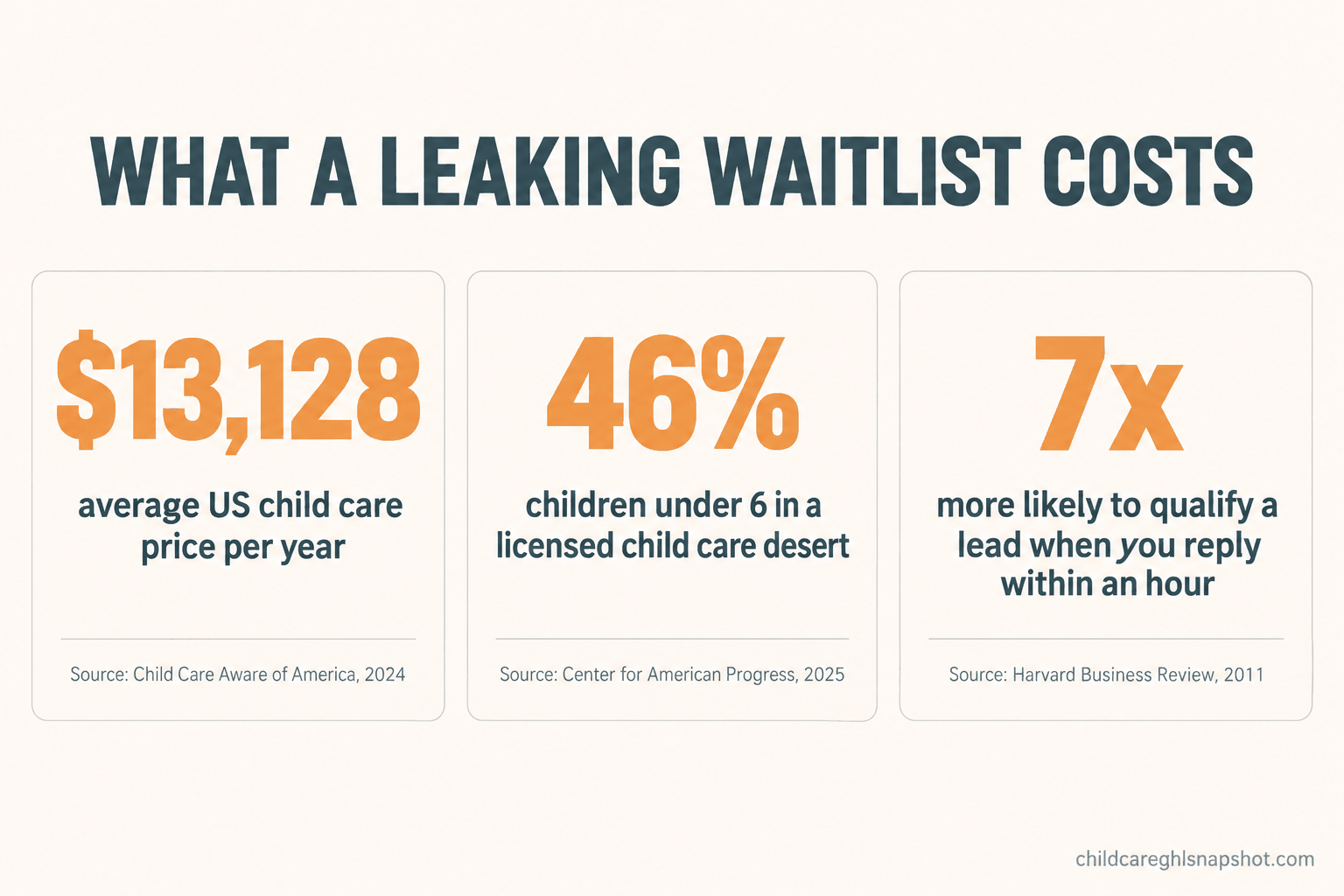 Infographic: US child care averages $13,128 a year, 46 percent of under-6s live in a child care desert, and replies within an hour are 7x more likely to qualify a lead.