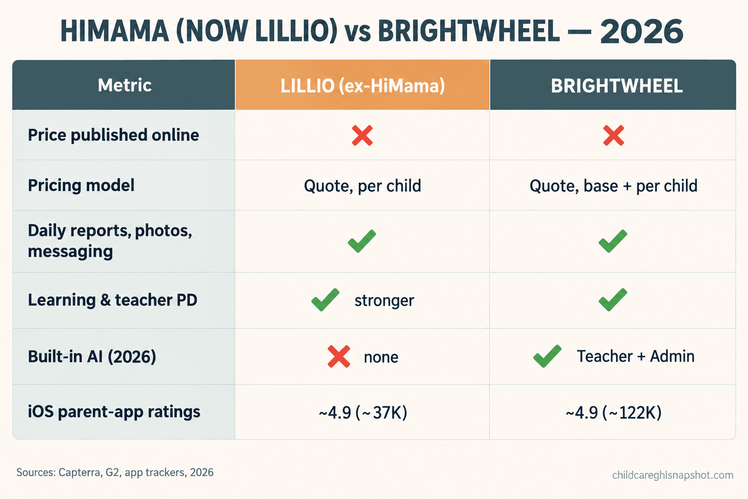 Versus comparison slide titled HiMama now Lillio vs Brightwheel for parent communication 2026, with rows for price transparency, pricing model, daily reports, learning and assessments, built-in AI, and parent app ratings, marked with checks and crosses.