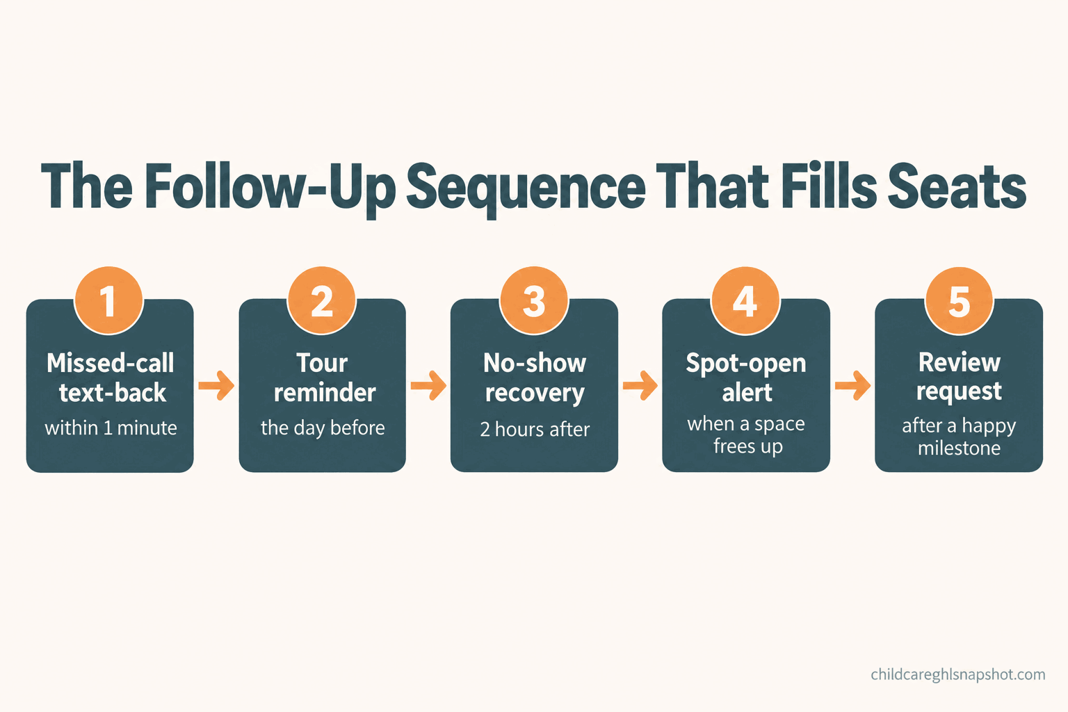 Numbered flow diagram of a childcare follow-up sequence: missed-call text-back, tour reminder, no-show recovery, spot-open alert, and review request, with timing on each step.