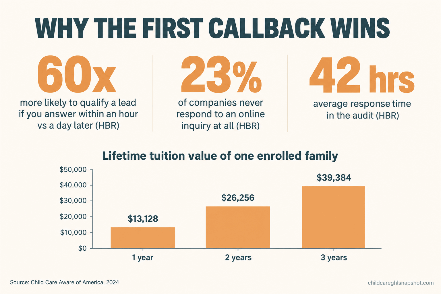 Stats slide on why the first callback wins a daycare enrollment: HBR response-time figures (60x, 23%, 42 hours) and a family’s lifetime tuition value rising to $39,384.