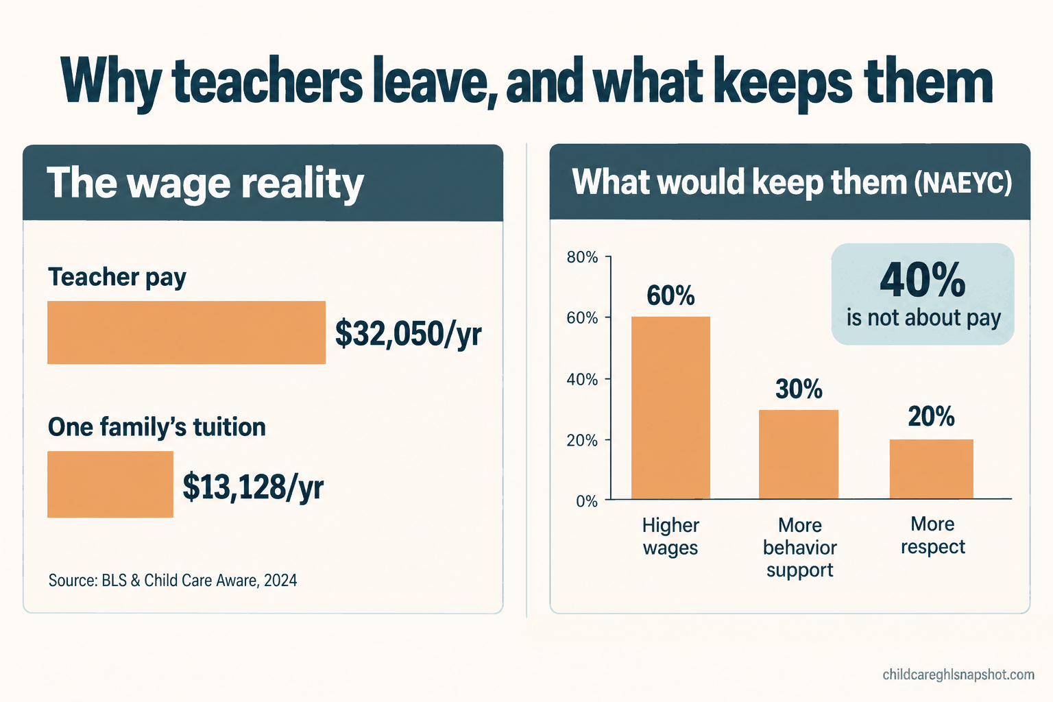 What keeps childcare teachers from quitting: higher wages, plus a calm first month, a predictable schedule, recognition, and being heard.
