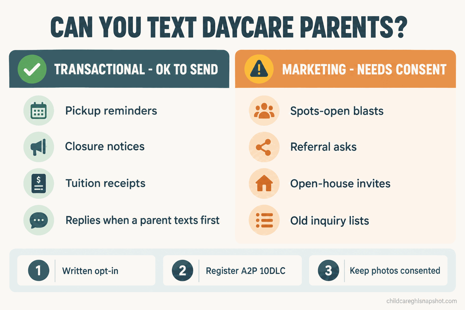 Infographic: transactional daycare texts are allowed; marketing texts need written consent and A2P 10DLC registration.